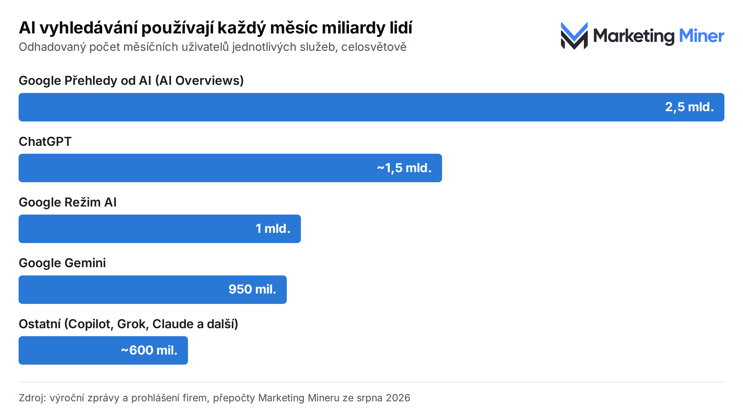 AI vyhledávání používají každý měsíc miliardy lidí - odhadovaný počet měsíčních uživatelů jednotlivých služeb celosvětově