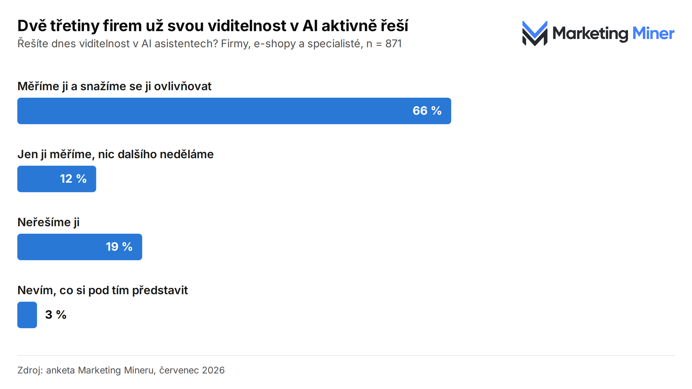 Dvě třetiny firem už svou viditelnost v AI aktivně řeší - anketa Marketing Mineru, n = 871