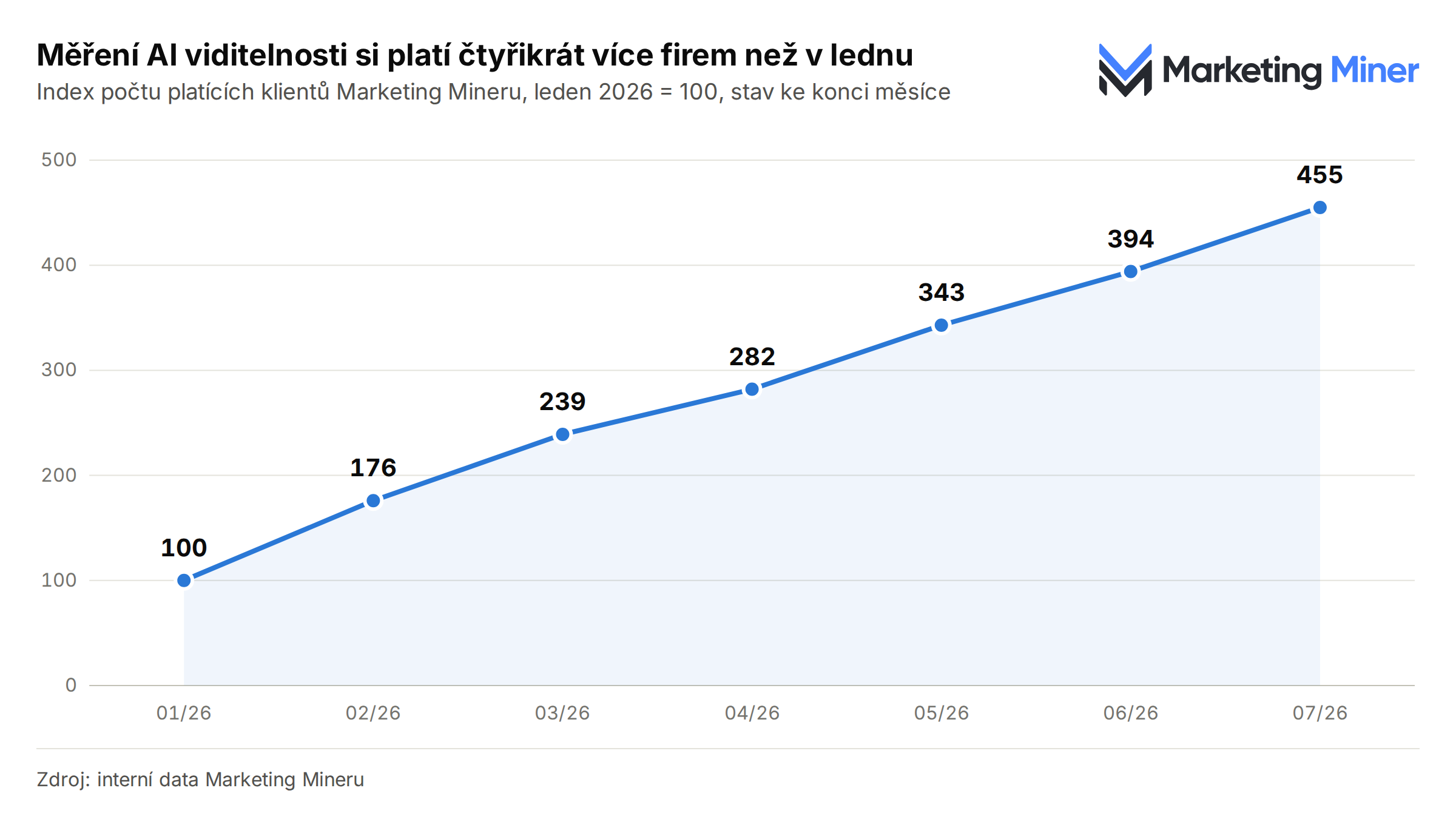 Měření AI viditelnosti si platí čtyřikrát více firem než v lednu - index počtu platících klientů Marketing Mineru