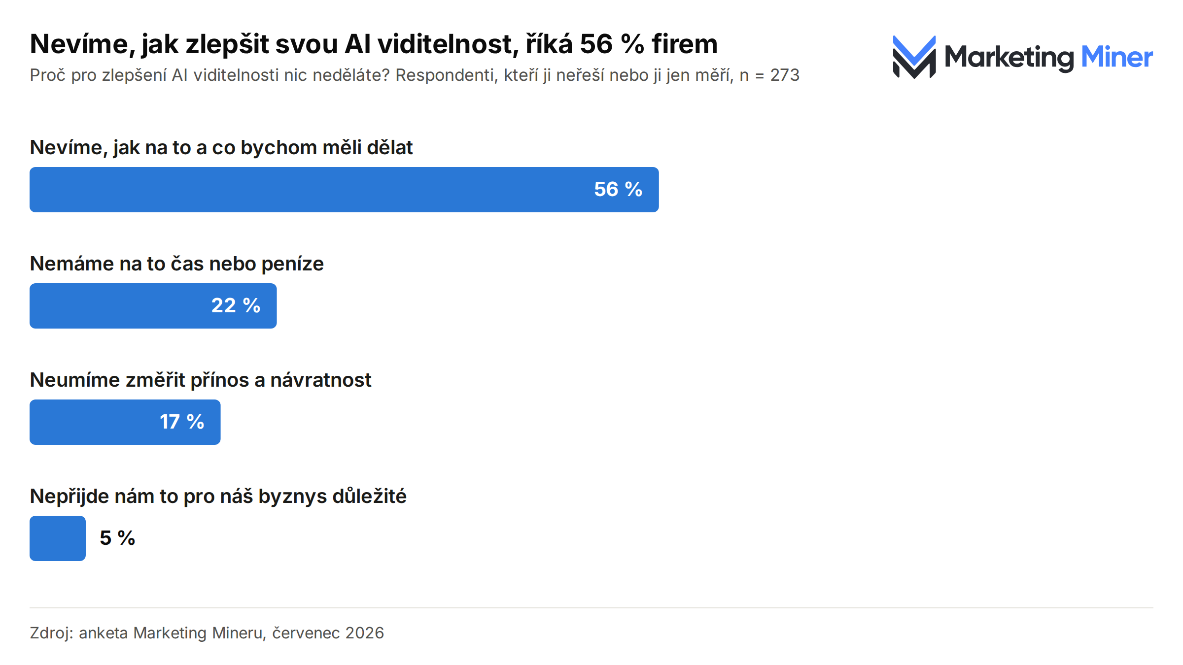 Nevíme, jak zlepšit svou AI viditelnost, říká 56 % firem - anketa Marketing Mineru