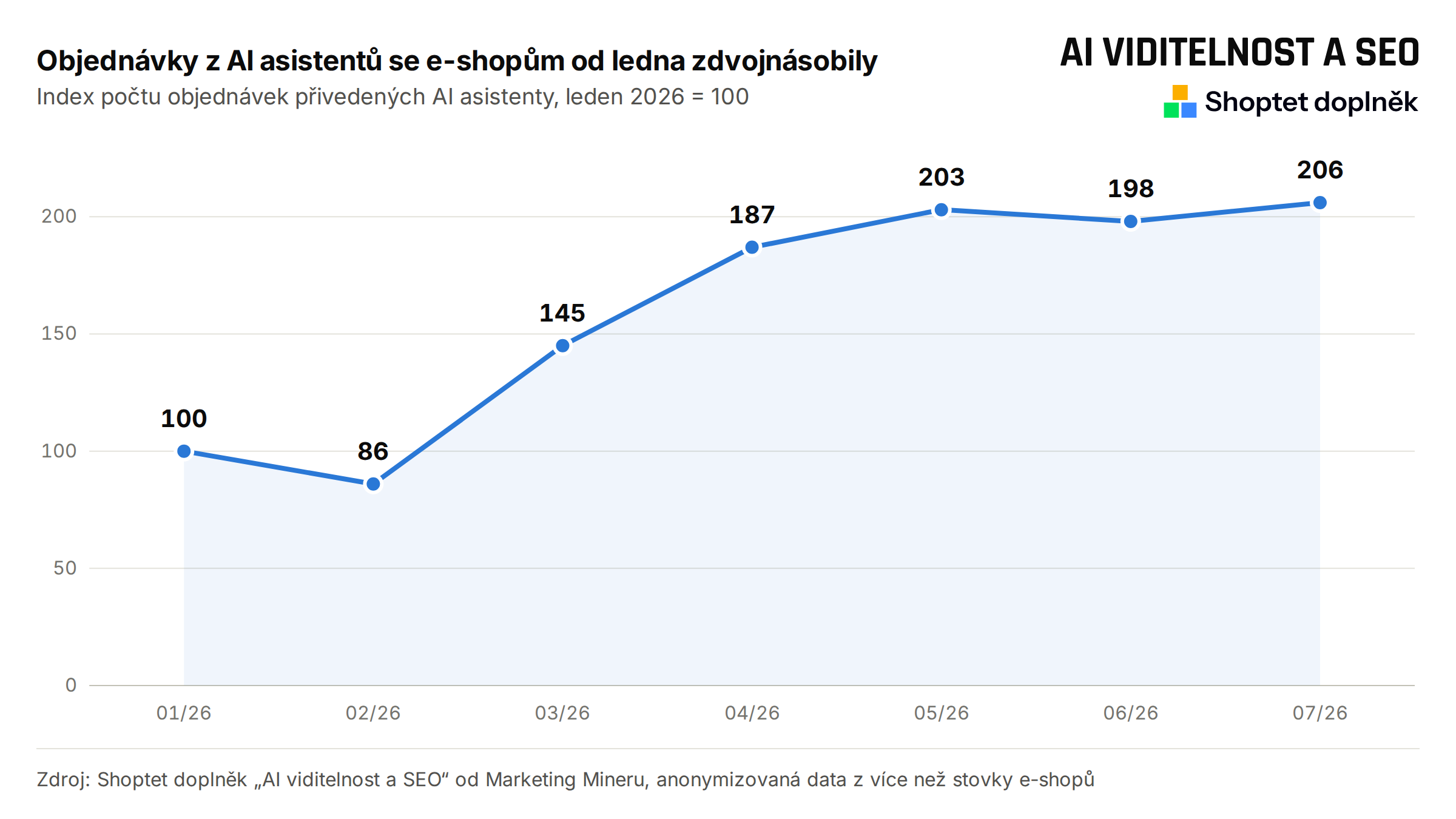 Objednávky z AI asistentů se e-shopům od ledna zdvojnásobily - index počtu objednávek přivedených AI asistenty