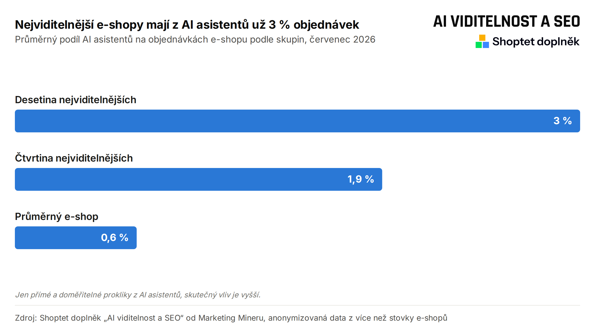 Nejviditelnější e-shopy mají z AI asistentů už 3 % objednávek - průměrný podíl AI asistentů na objednávkách e-shopu podle skupin