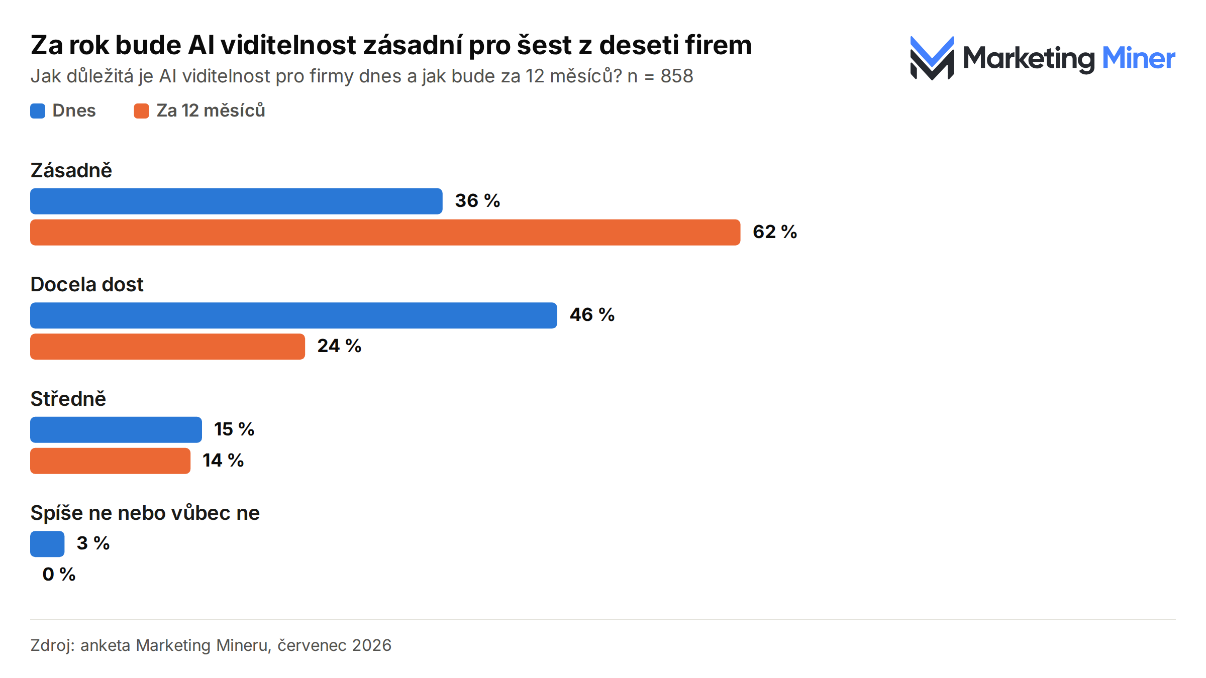 Za rok bude AI viditelnost zásadní pro šest z deseti firem - jak důležitá je AI viditelnost pro firmy dnes a jak bude za 12 měsíců