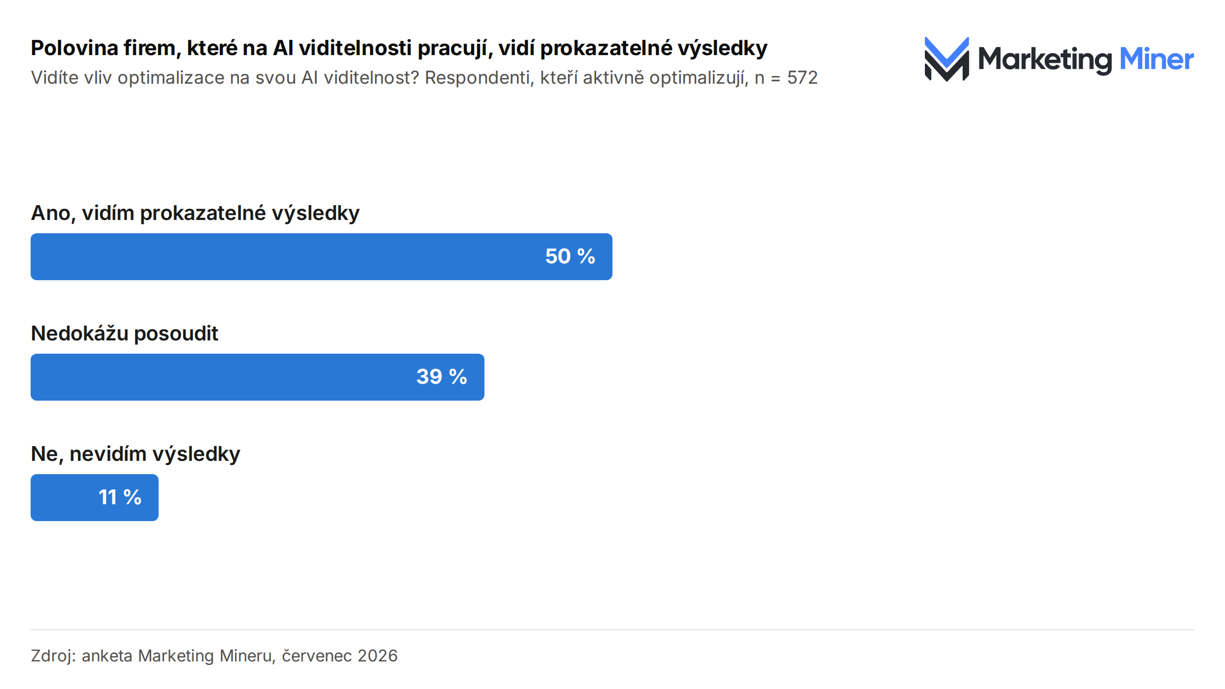 Polovina firem, které na AI viditelnosti pracují, vidí prokazatelné výsledky - anketa Marketing Mineru